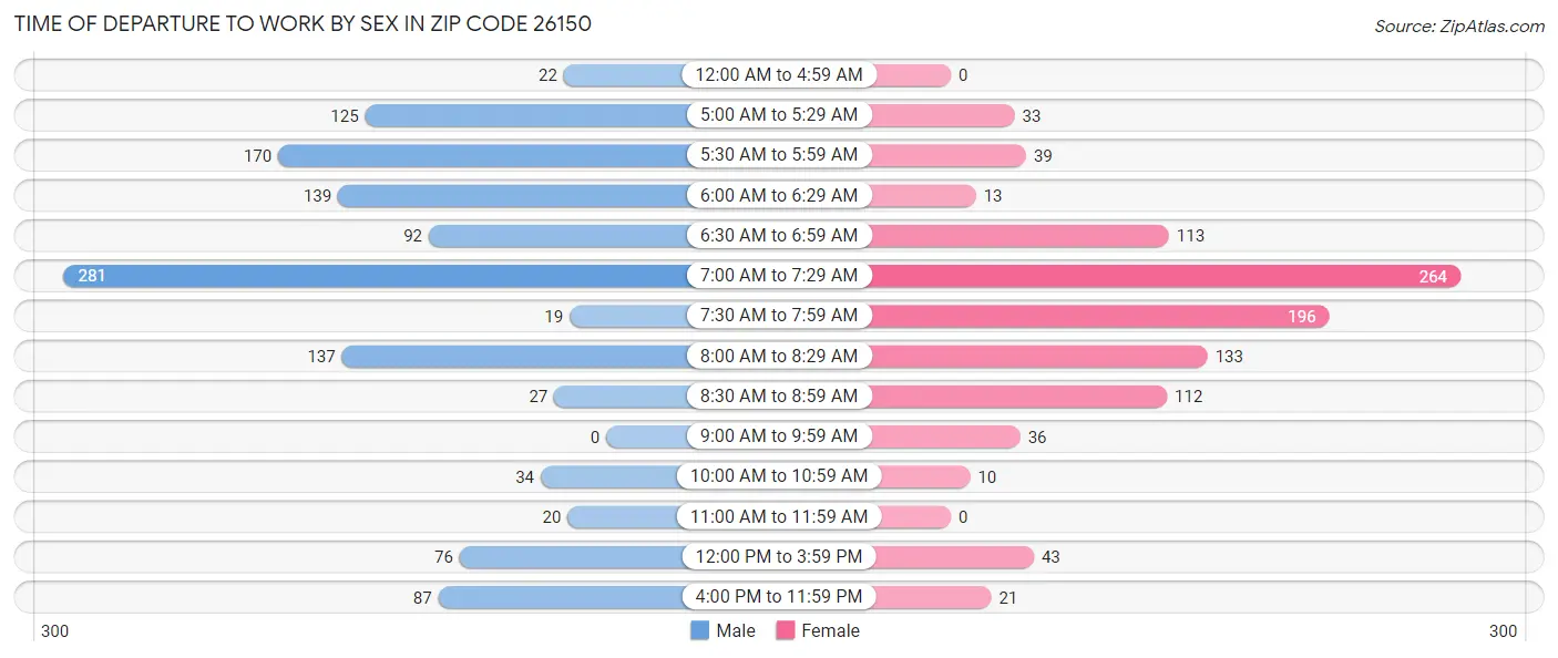 Time of Departure to Work by Sex in Zip Code 26150