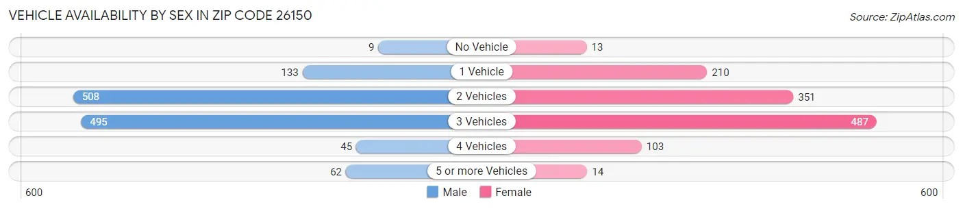 Vehicle Availability by Sex in Zip Code 26150