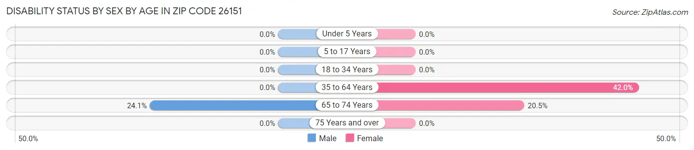 Disability Status by Sex by Age in Zip Code 26151