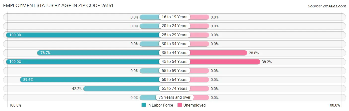 Employment Status by Age in Zip Code 26151