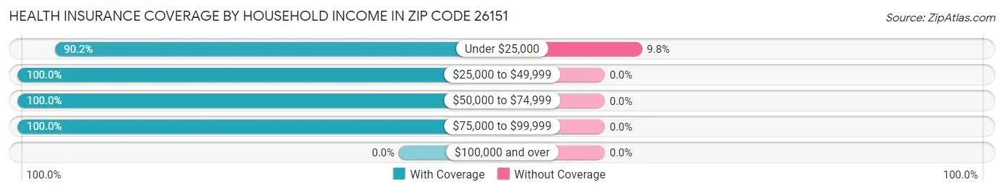 Health Insurance Coverage by Household Income in Zip Code 26151