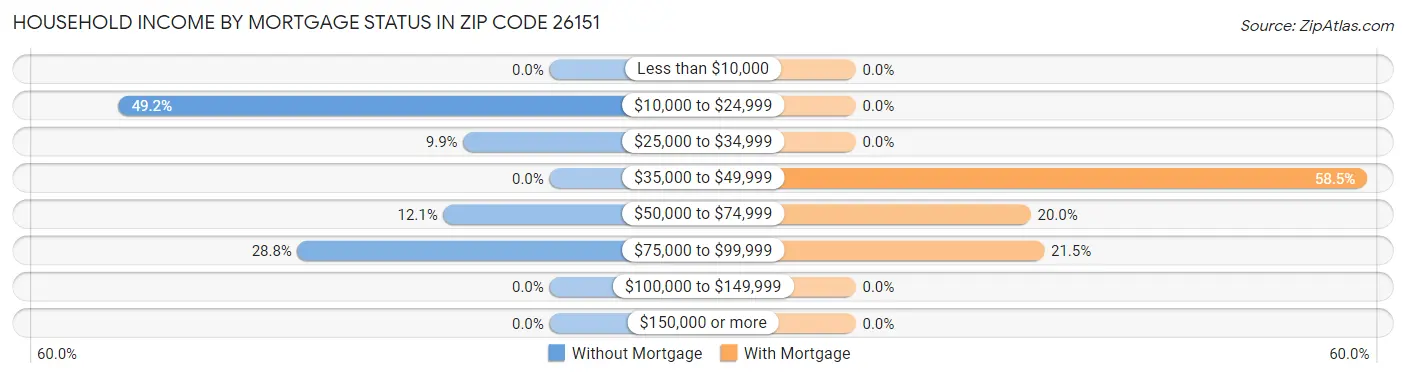 Household Income by Mortgage Status in Zip Code 26151