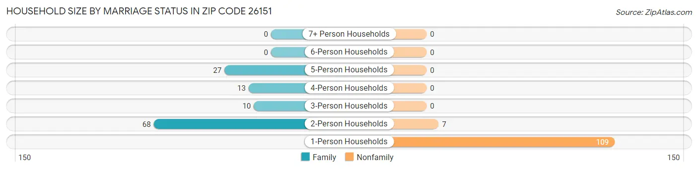 Household Size by Marriage Status in Zip Code 26151