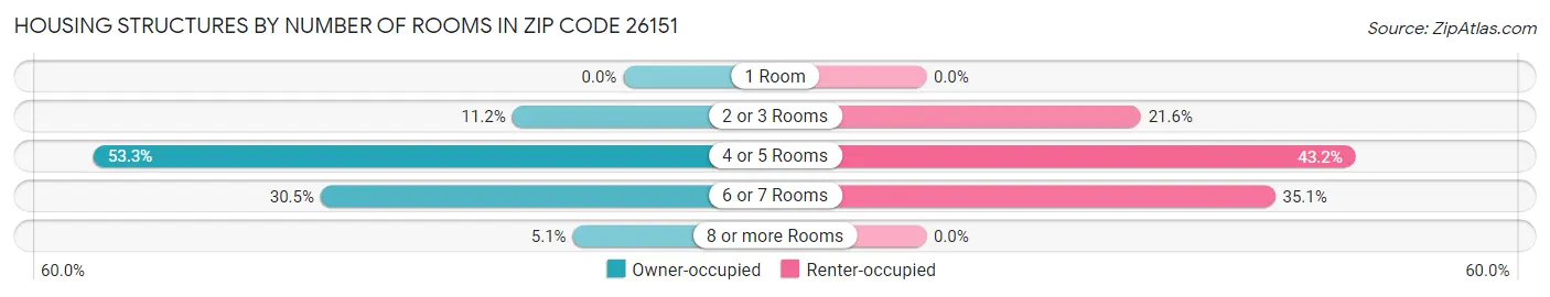 Housing Structures by Number of Rooms in Zip Code 26151