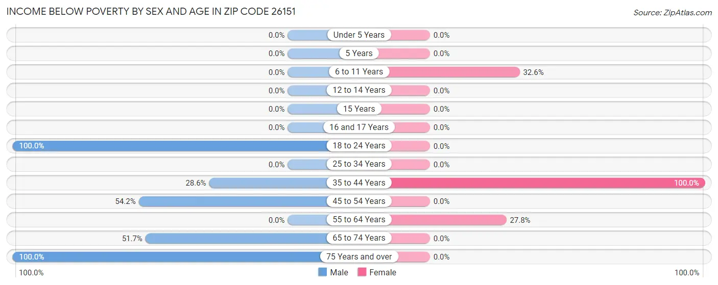 Income Below Poverty by Sex and Age in Zip Code 26151