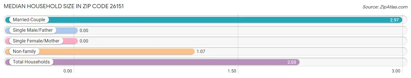 Median Household Size in Zip Code 26151