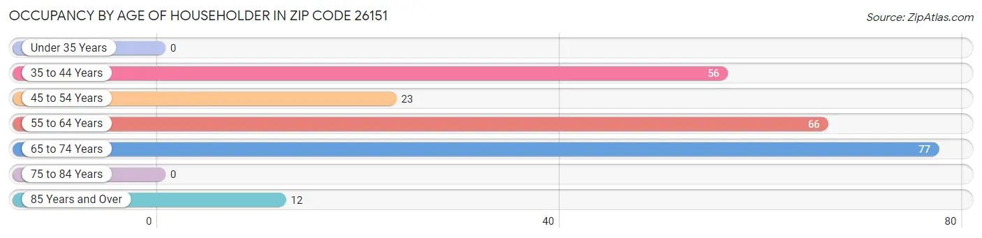 Occupancy by Age of Householder in Zip Code 26151