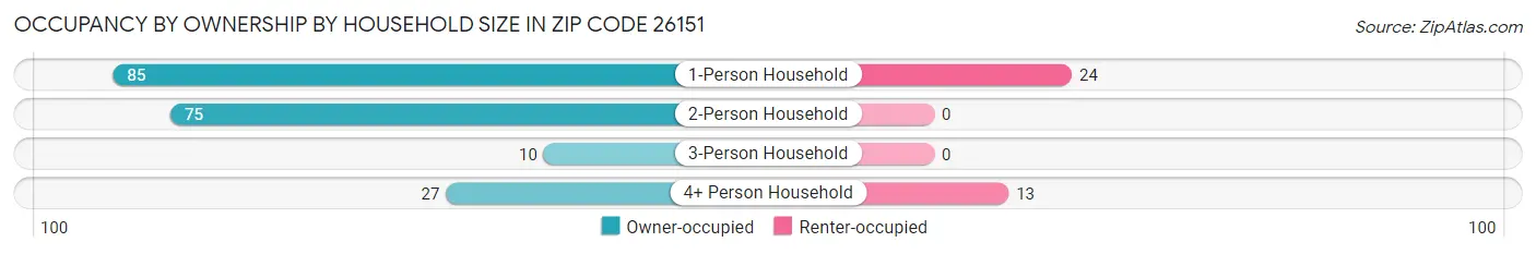 Occupancy by Ownership by Household Size in Zip Code 26151