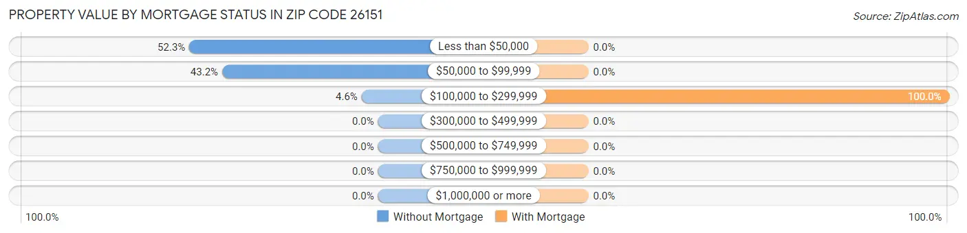 Property Value by Mortgage Status in Zip Code 26151