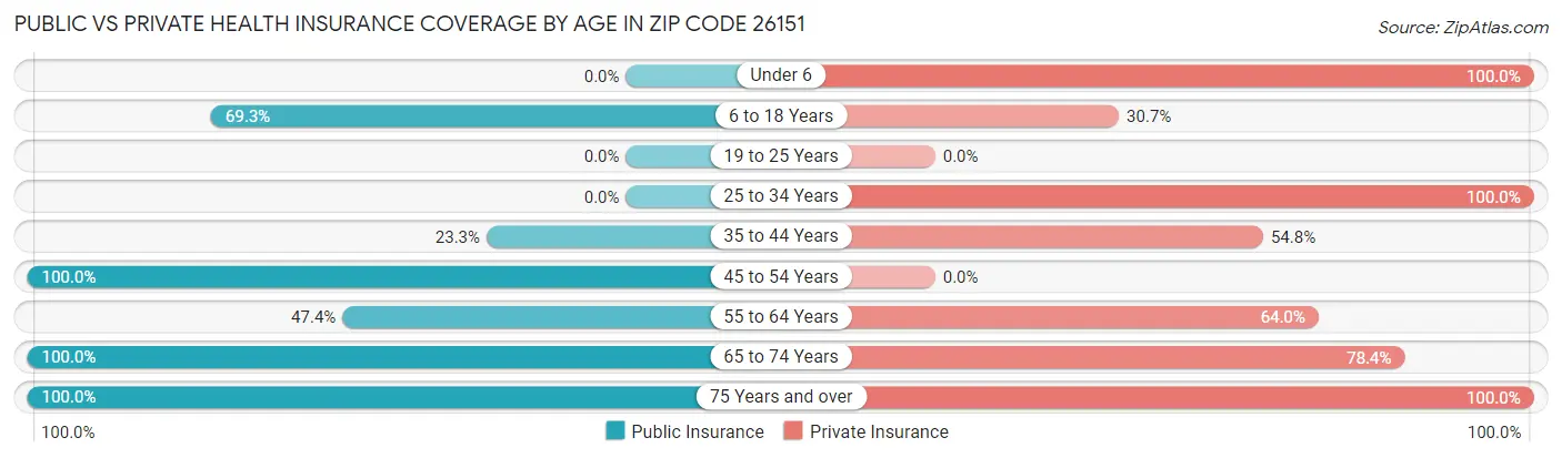 Public vs Private Health Insurance Coverage by Age in Zip Code 26151
