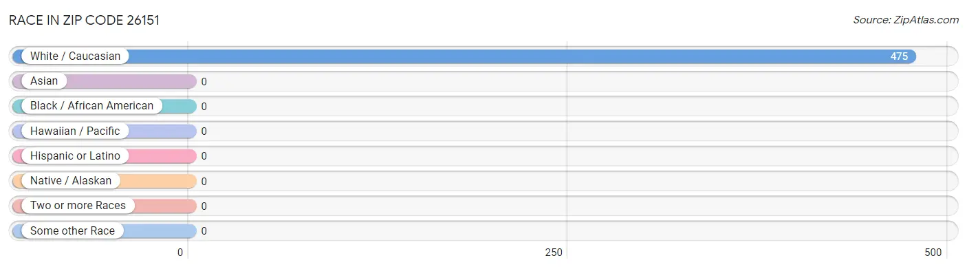 Race in Zip Code 26151