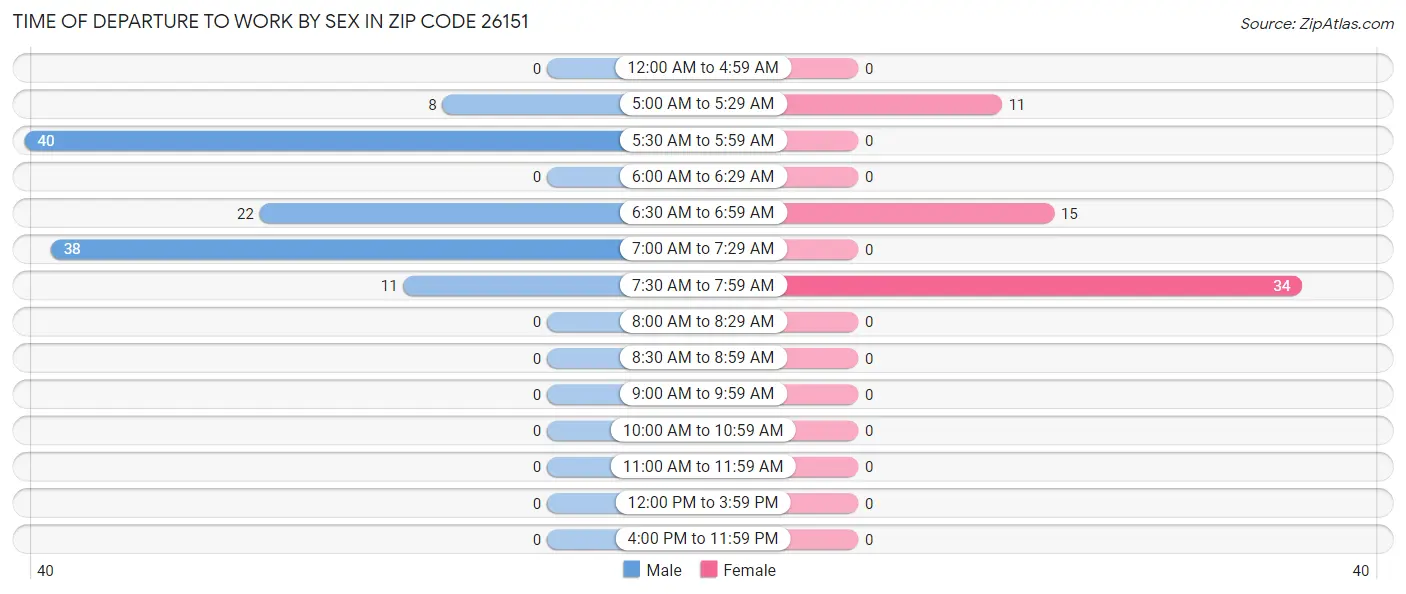Time of Departure to Work by Sex in Zip Code 26151