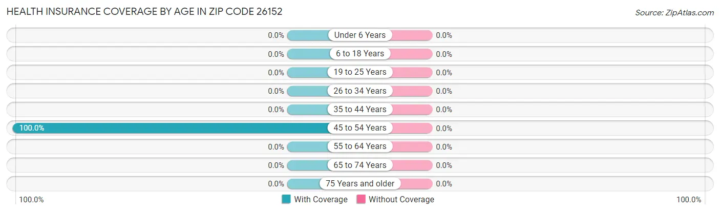 Health Insurance Coverage by Age in Zip Code 26152