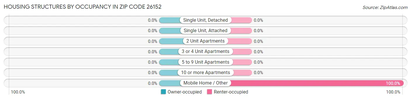 Housing Structures by Occupancy in Zip Code 26152