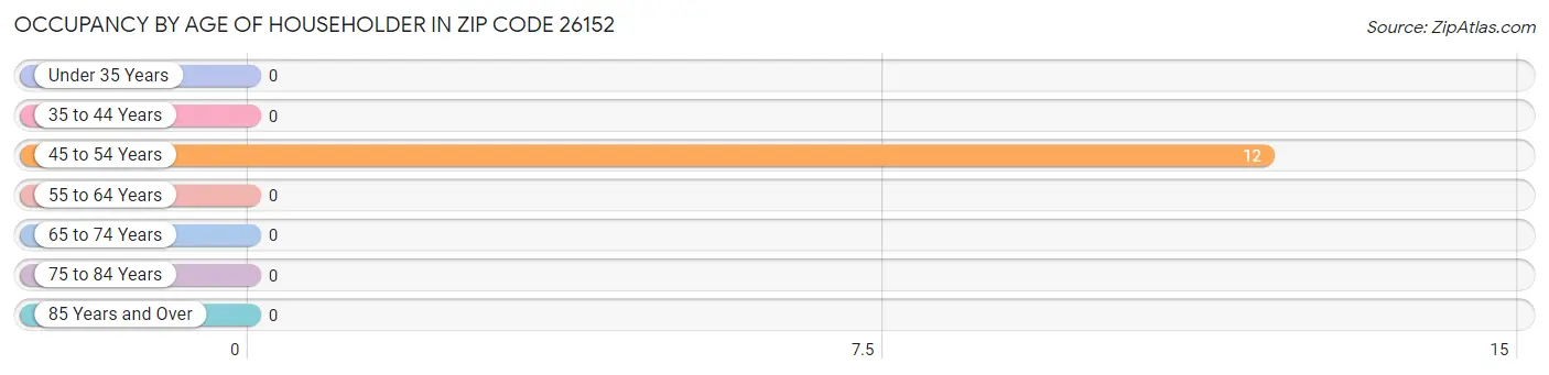 Occupancy by Age of Householder in Zip Code 26152