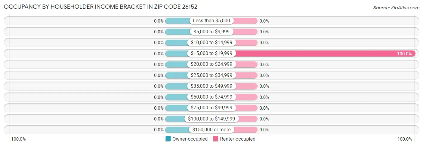 Occupancy by Householder Income Bracket in Zip Code 26152