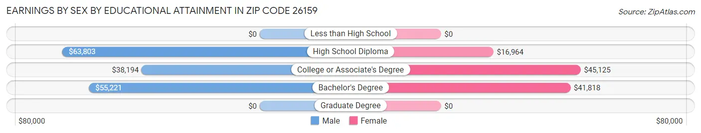 Earnings by Sex by Educational Attainment in Zip Code 26159