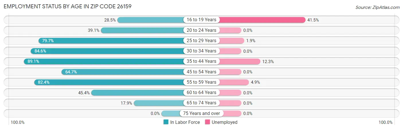 Employment Status by Age in Zip Code 26159
