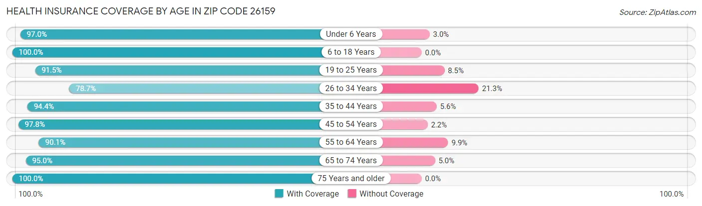 Health Insurance Coverage by Age in Zip Code 26159