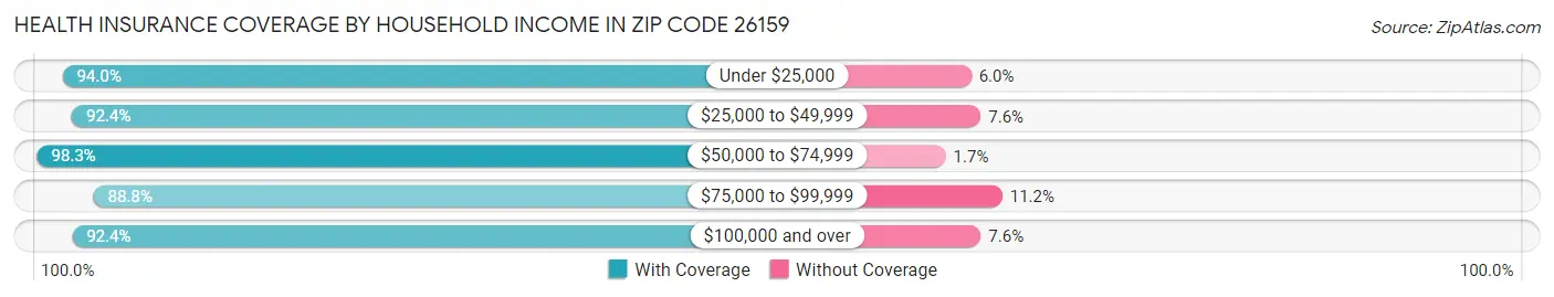 Health Insurance Coverage by Household Income in Zip Code 26159