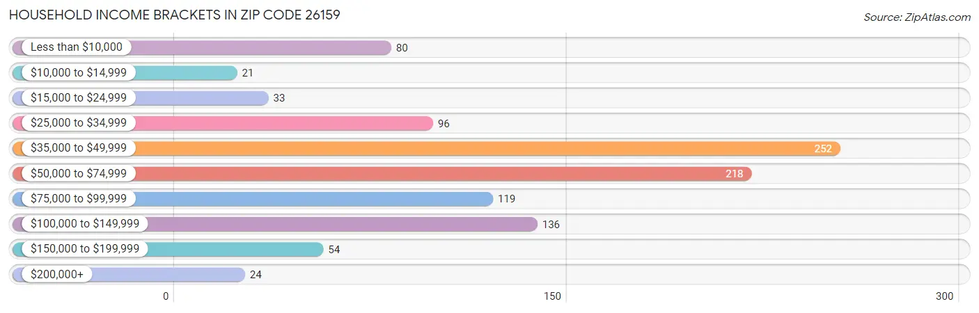 Household Income Brackets in Zip Code 26159