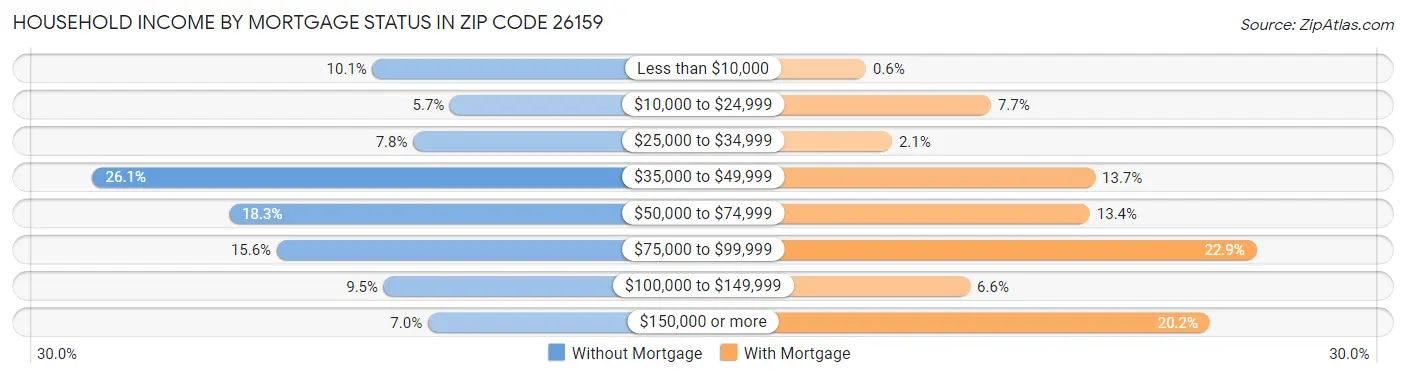 Household Income by Mortgage Status in Zip Code 26159
