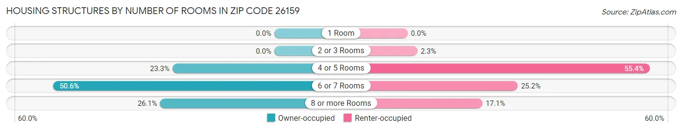 Housing Structures by Number of Rooms in Zip Code 26159