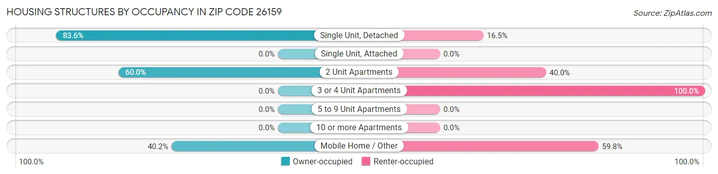 Housing Structures by Occupancy in Zip Code 26159