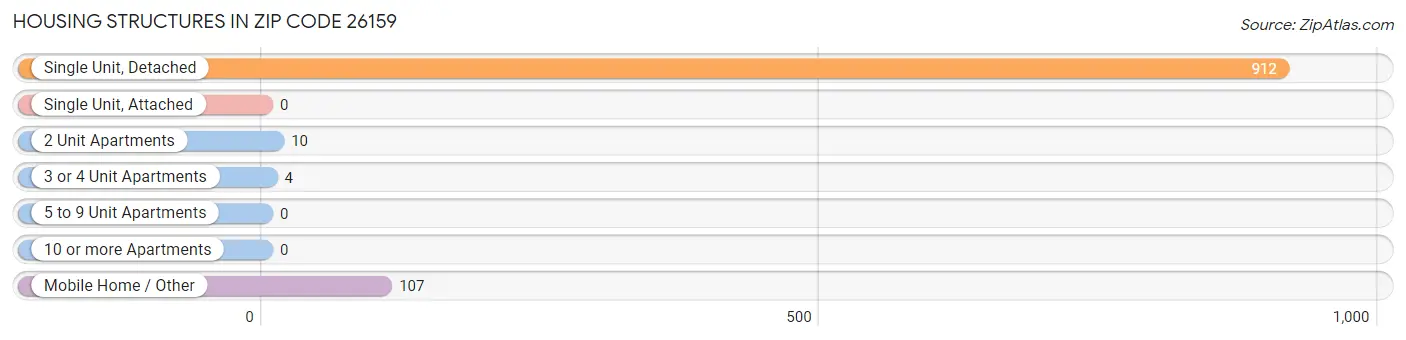 Housing Structures in Zip Code 26159