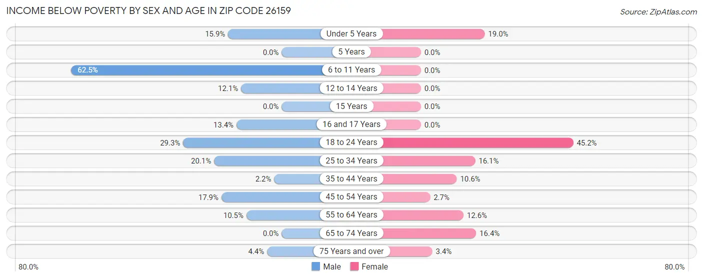Income Below Poverty by Sex and Age in Zip Code 26159