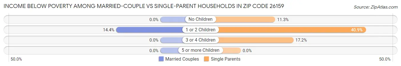 Income Below Poverty Among Married-Couple vs Single-Parent Households in Zip Code 26159