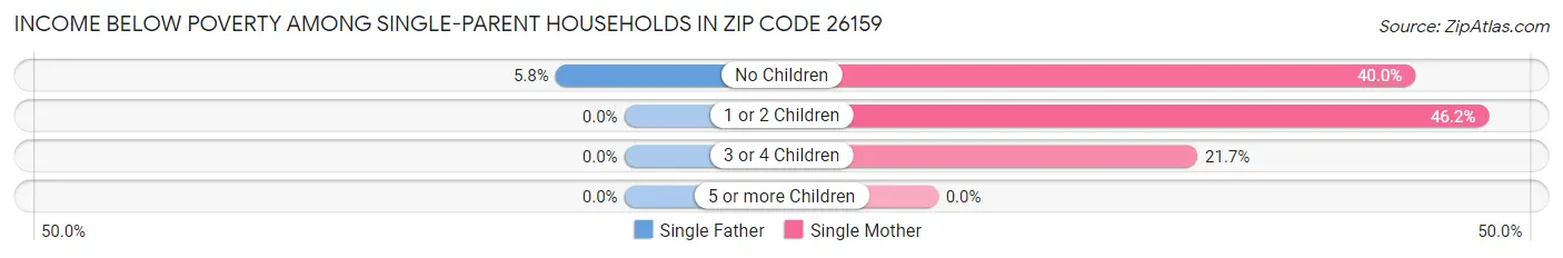 Income Below Poverty Among Single-Parent Households in Zip Code 26159