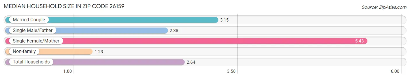 Median Household Size in Zip Code 26159