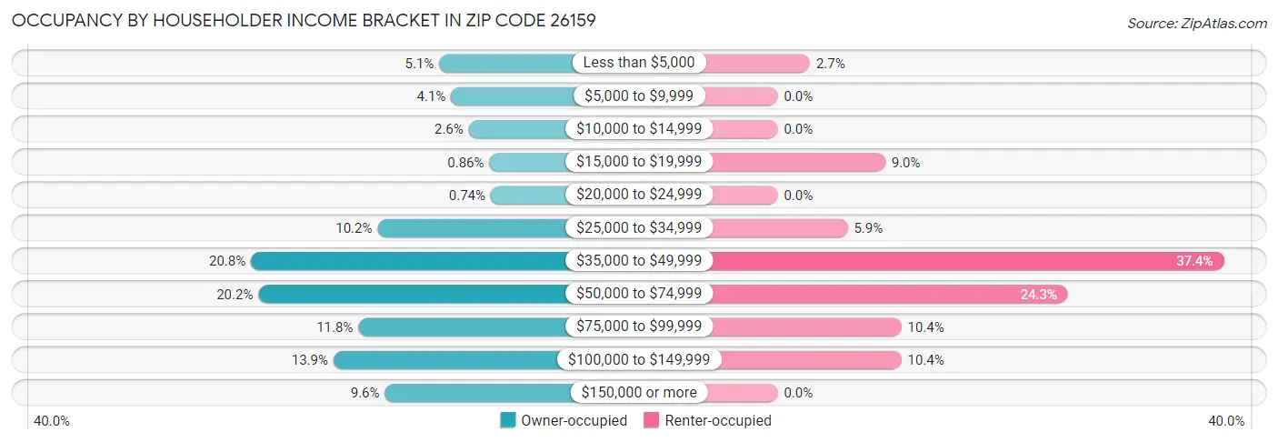 Occupancy by Householder Income Bracket in Zip Code 26159