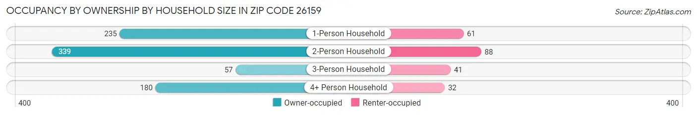 Occupancy by Ownership by Household Size in Zip Code 26159