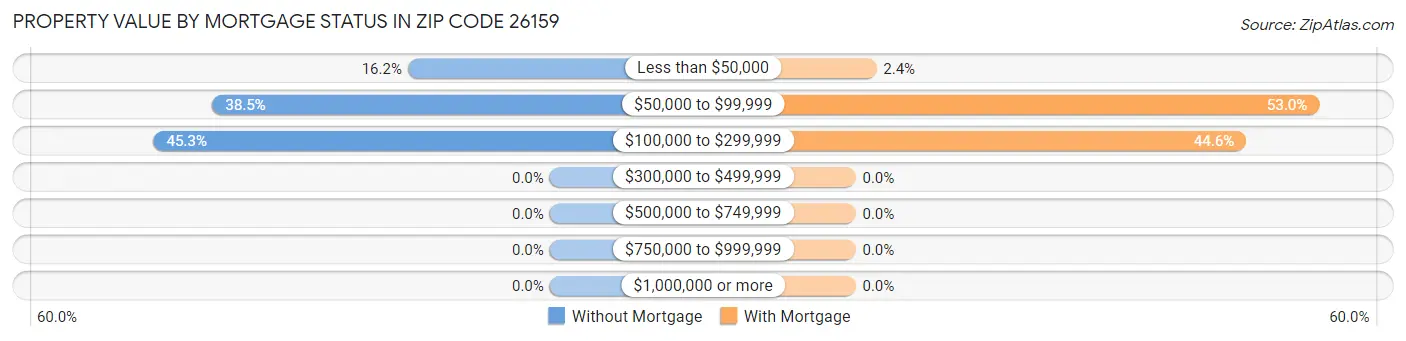 Property Value by Mortgage Status in Zip Code 26159