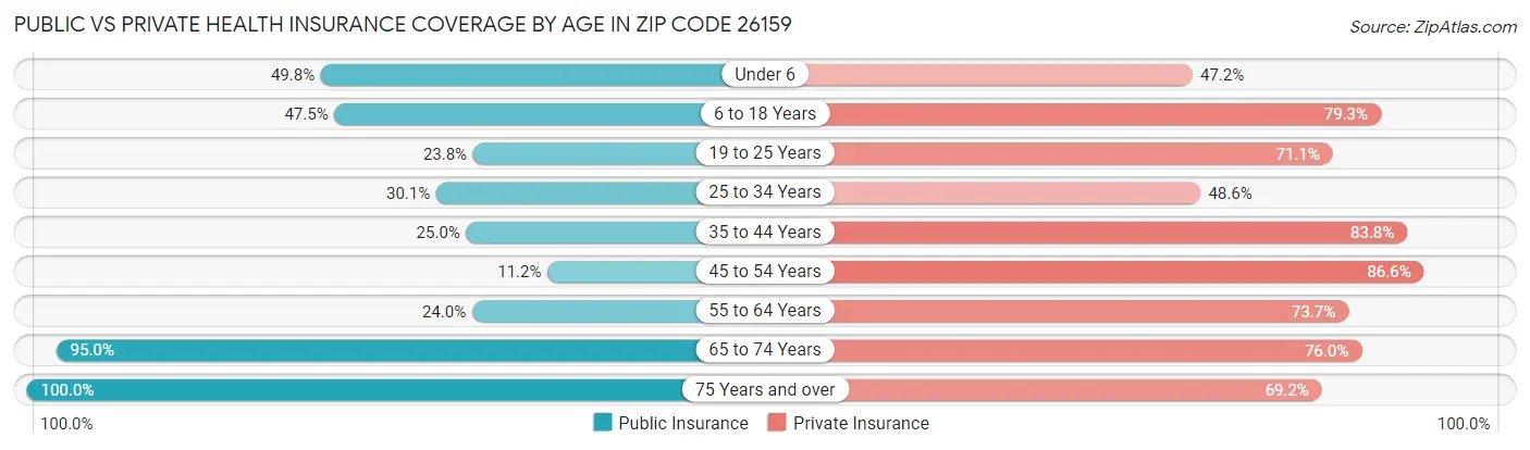 Public vs Private Health Insurance Coverage by Age in Zip Code 26159
