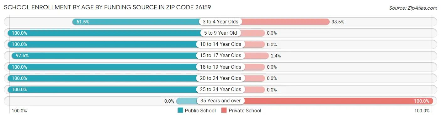 School Enrollment by Age by Funding Source in Zip Code 26159