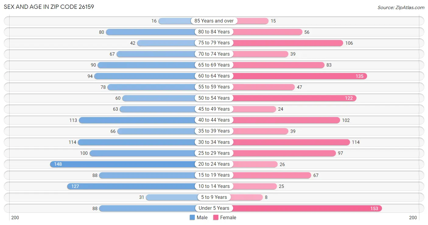 Sex and Age in Zip Code 26159