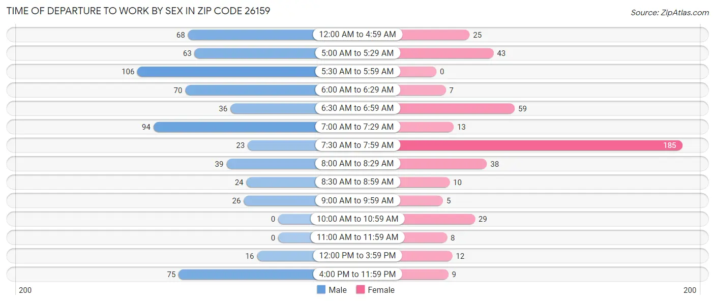 Time of Departure to Work by Sex in Zip Code 26159