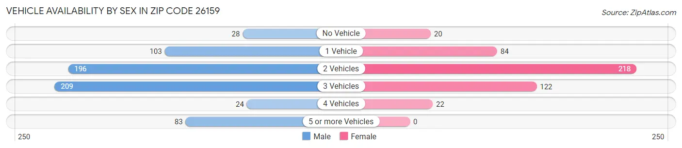 Vehicle Availability by Sex in Zip Code 26159