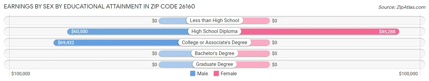 Earnings by Sex by Educational Attainment in Zip Code 26160