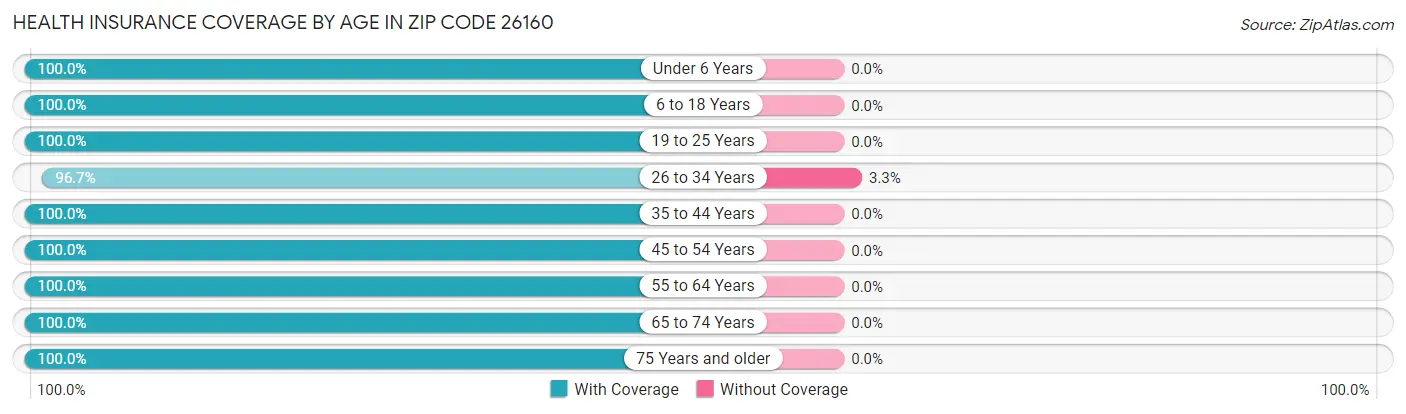 Health Insurance Coverage by Age in Zip Code 26160
