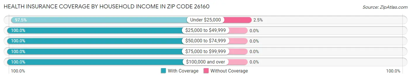 Health Insurance Coverage by Household Income in Zip Code 26160