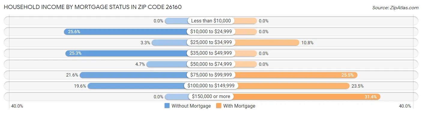 Household Income by Mortgage Status in Zip Code 26160