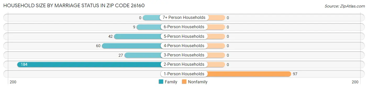 Household Size by Marriage Status in Zip Code 26160
