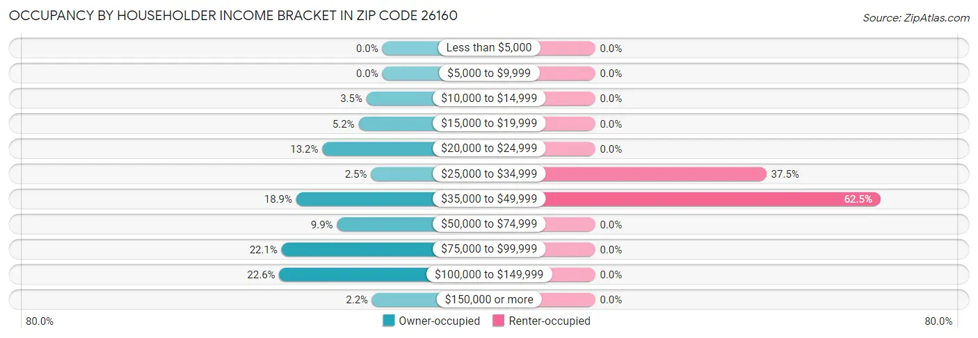 Occupancy by Householder Income Bracket in Zip Code 26160