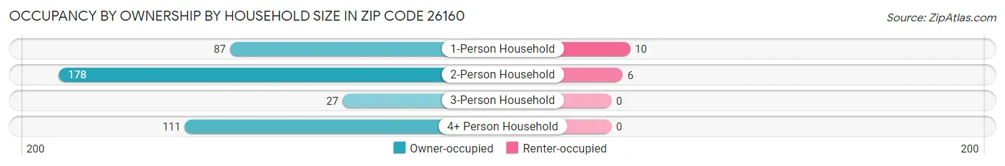 Occupancy by Ownership by Household Size in Zip Code 26160