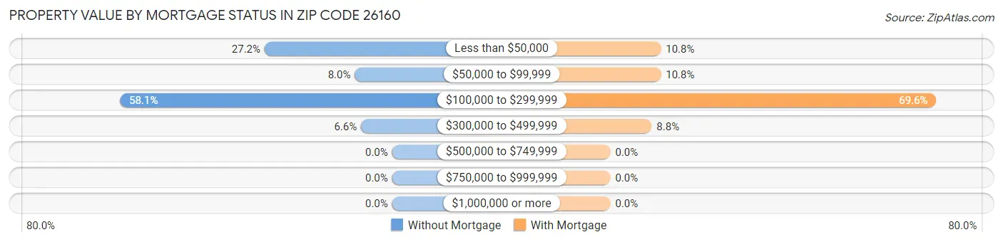 Property Value by Mortgage Status in Zip Code 26160