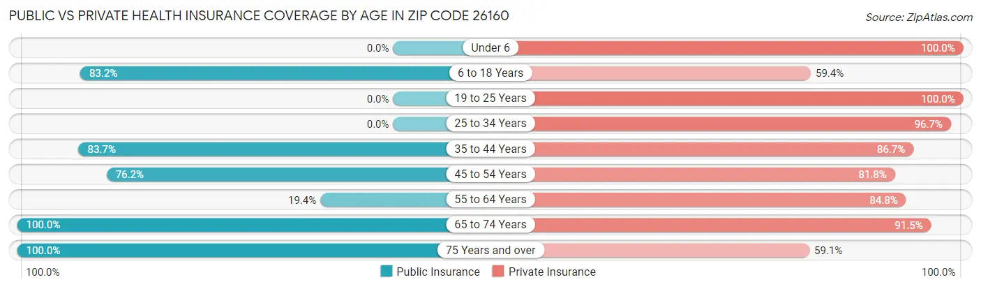 Public vs Private Health Insurance Coverage by Age in Zip Code 26160
